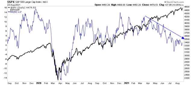 SP500-Adv-Decline-Volume-082321.png (900×396)