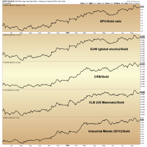 gold/spx ratio