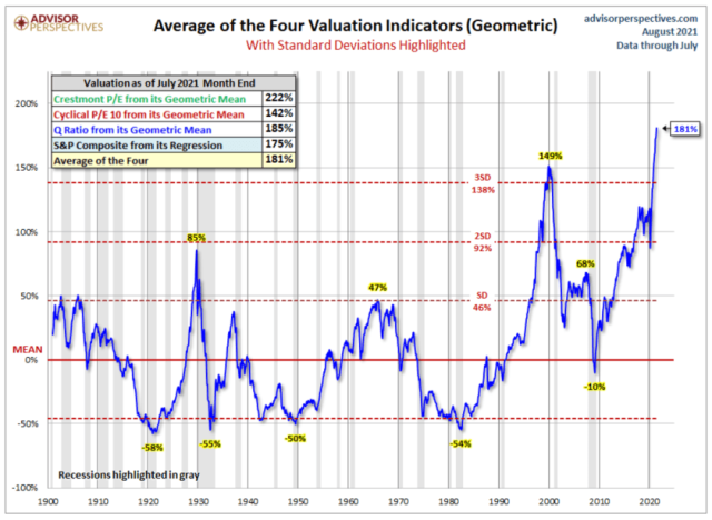 Stock market risk not yet realized | Notes From the Rabbit Hole