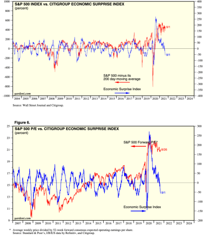 citi econonomic surprise index and s&p 500
