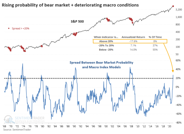 Sentiment-Trader-Combo-Bear-Market-Probability (1).png (788×575)
