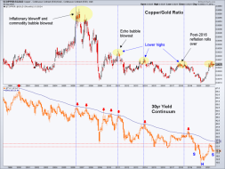copper/gold ratio & 30 year treasury yield