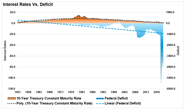 Interest-Rates-Vs-Deficit-090621.png (812×479)