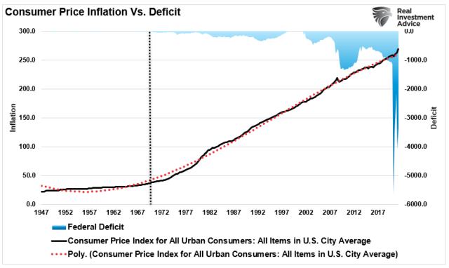 CPI-Inflation-Deficit-090521.png (809×483)