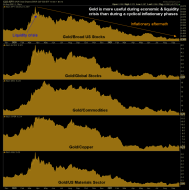 gold/spx ratio