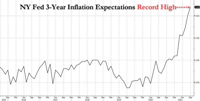 Ny Fed 3Y inflation exp_1.jpg (1280×649)