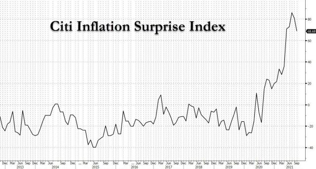 citi inflation surprise index 2.jpg (1269×684)