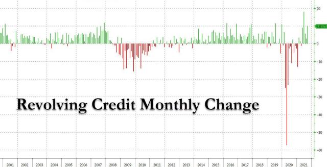 revolving credit monthly change oct 2021.jpg (1260×644)