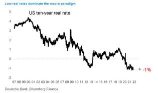 10Y real rate nov 2021.jpg (730×429)