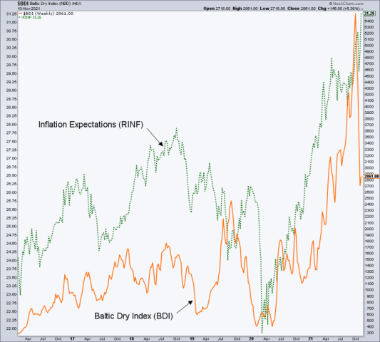 baltic dry index, inflation expectations