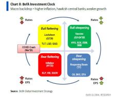 bofa investment clock nov 2021.jpg (656×554)