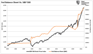 Fed-BalanceSheet-SP500-101821 (1).png (964×563)