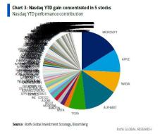 nasdaq ytd.jpg (574×459)