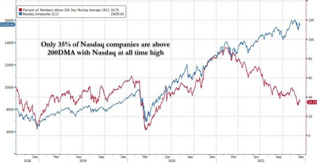nasdaq vs 200dma dec 14.jpg (1271×655)