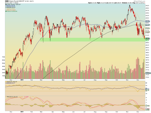 Small caps at critical support | Notes From the Rabbit Hole