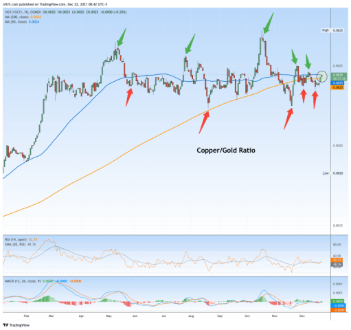 The Copper/Gold ratio is at an epic decision point | Notes From the Rabbit Hole