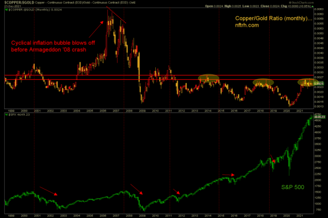The Copper/Gold ratio is at an epic decision point | Notes From the Rabbit Hole