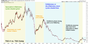 A look at inflationary dynamics through the lens of TSX-V/TSX | Notes From the Rabbit Hole
