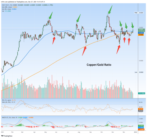 copper/gold ratio