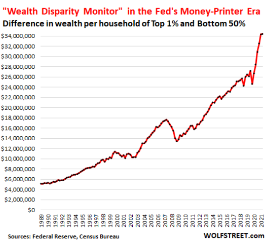 US-wealth-effect-monitor-2021-12-27-disparity-per-household-1-v-50.png (531×487)