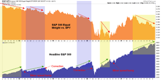 Equal weight SPX negative divergence | Notes From the Rabbit Hole