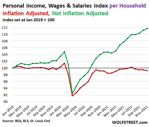US-consumer-PCE-2021-12-23-personal-income-salaries-real-v-nominal-household-.png (500×426)