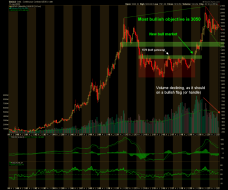 gold price, monthly chart