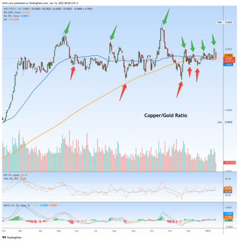 Copper/Gold ratio doing it again | Notes From the Rabbit Hole