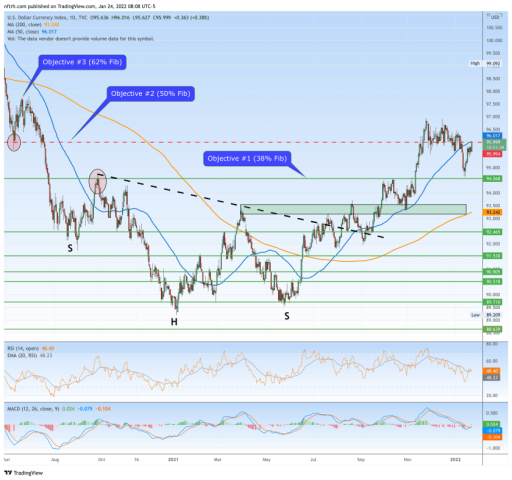 USD & Gold/Silver ratio each bounce | Notes From the Rabbit Hole