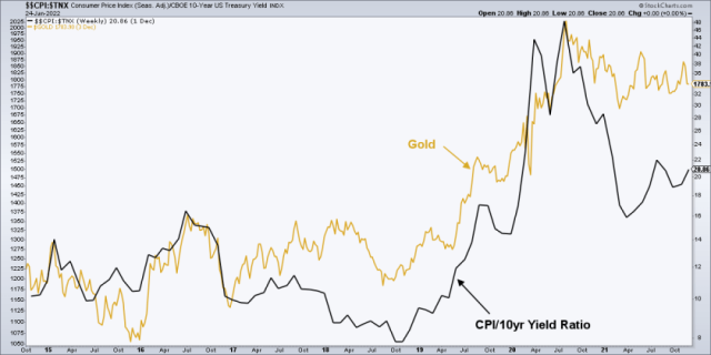 Gold and inflation | Notes From the Rabbit Hole