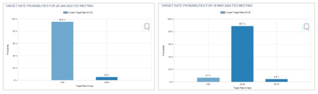 “The Fed is likely…” | Notes From the Rabbit Hole