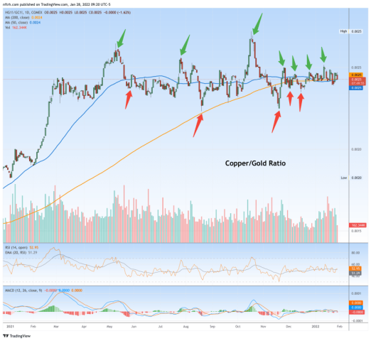 Copper wobbles, Cu/Au ratio has no signal (yet) | Notes From the Rabbit Hole