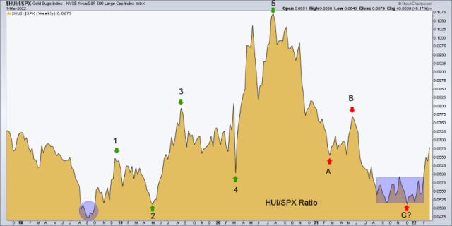 hui spx ratio