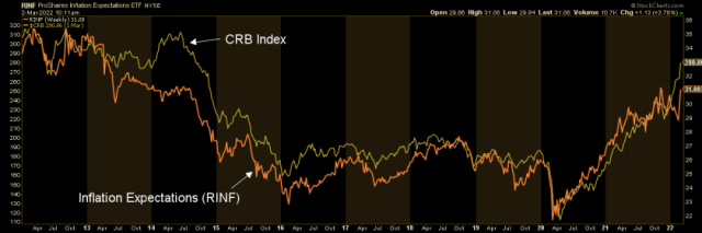 inflation expectations and commodities