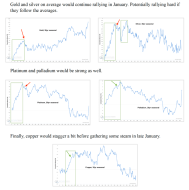 Precious & industrial metals seasonal (from NFTRH 695) | Notes From the Rabbit Hole