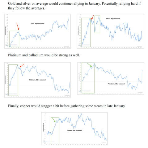 Precious & industrial metals seasonal (from NFTRH 695) | Notes From the Rabbit Hole