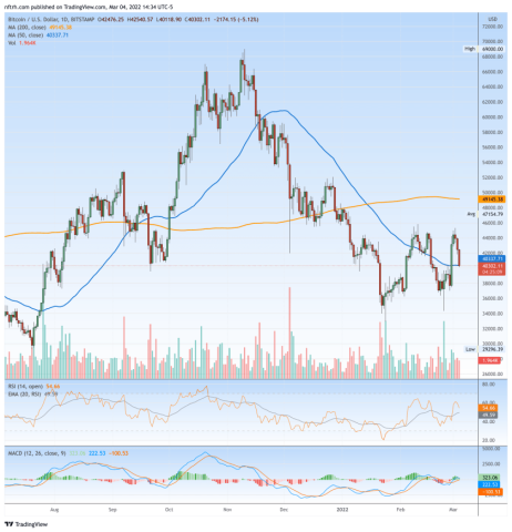 Bitcoin: Acting like the speculation it is | Notes From the Rabbit Hole