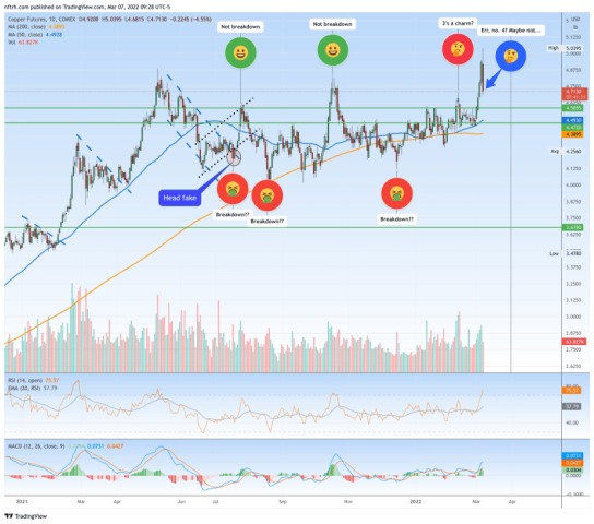 Doctor Copper among pre-market’s harsh reversals | Notes From the Rabbit Hole