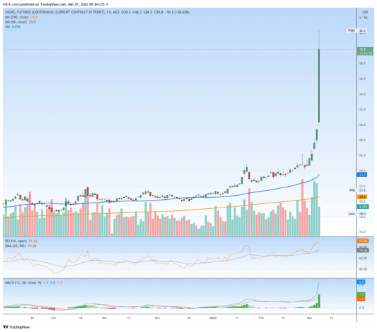 Doctor Copper among pre-market’s harsh reversals | Notes From the Rabbit Hole