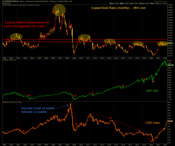 Doctor Copper among pre-market’s harsh reversals | Notes From the Rabbit Hole