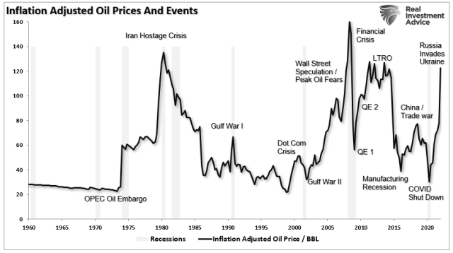Oil-Inflation-Adjusted-Prices-and-Events-030822.png (926×518)