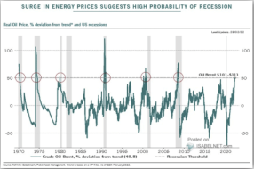 Real-Oil-Price-Deviation-From-Trend-030422.png (542×360)