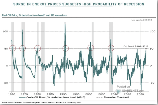 Real-Oil-Price-Deviation-From-Trend-030422.png (542×360)