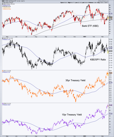 The Pigs are not leading yields | Notes From the Rabbit Hole