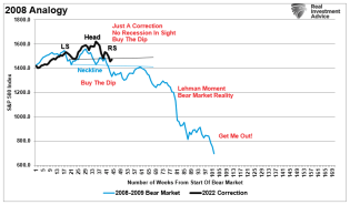 2008-Bear-Market-Analogy-031522.png (856×505)