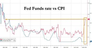 Fed funds vs CPI_1.jpg (1267×668)