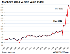 US-Used-vehicle-2022-04-08-Manheim-value-index.png (525×402)