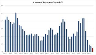 AMZN revenue growth Q1 2022.jpg (898×519)