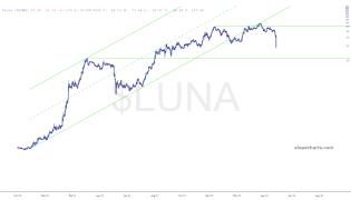 slopechart_$LUNA.jpg