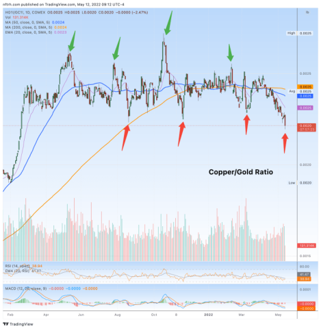 Copper/Gold ratio failure continues – Notes From the Rabbit Hole